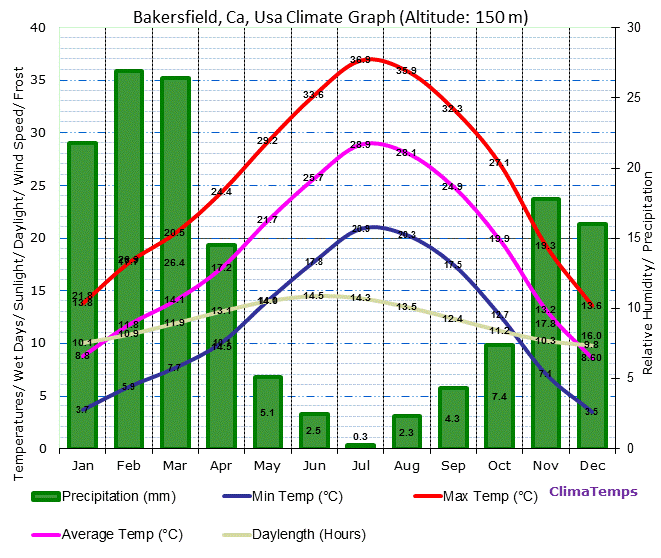 Bakersfield, Ca Climate Graph